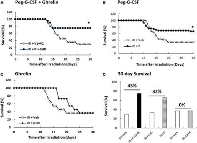 Co-Therapy of Pegylated G-CSF and Ghrelin for Enhancing Survival After Exposure to Lethal Radiation